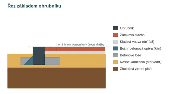Řez základem obrubníku