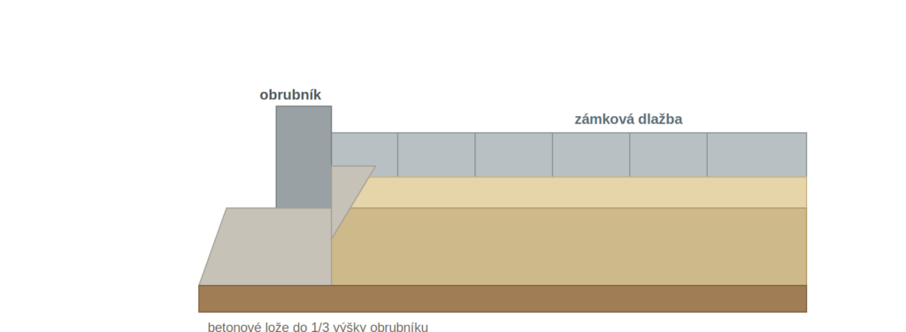 Osazení obrubníků do betonového lože při pokládce zámkové dlažby | soubor: osazeni-obrubniku-betonove-loze