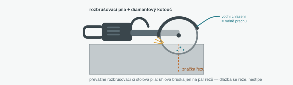 Řezání zámkové dlažby rozbrušovací pilou s diamantovým kotoučem | soubor: rezani-dlazby-diamantovy-kotouc